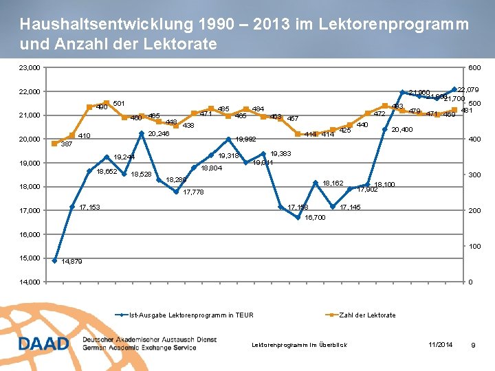 Haushaltsentwicklung 1990 – 2013 im Lektorenprogramm und Anzahl der Lektorate 23, 000 600 22,