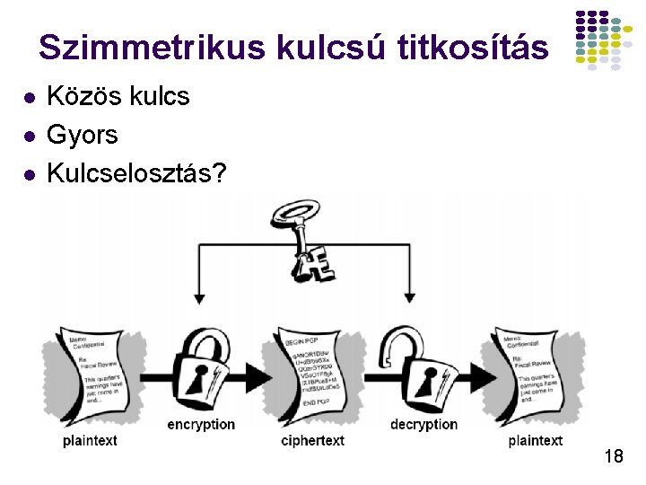 Szimmetrikus kulcsú titkosítás l l l Közös kulcs Gyors Kulcselosztás? 18 