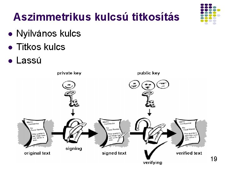 Aszimmetrikus kulcsú titkosítás l l l Nyilvános kulcs Titkos kulcs Lassú 19 