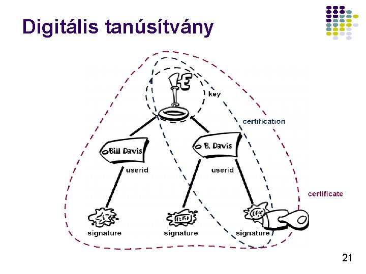 Digitális tanúsítvány 21 