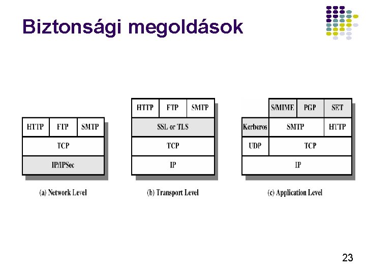 Biztonsági megoldások 23 