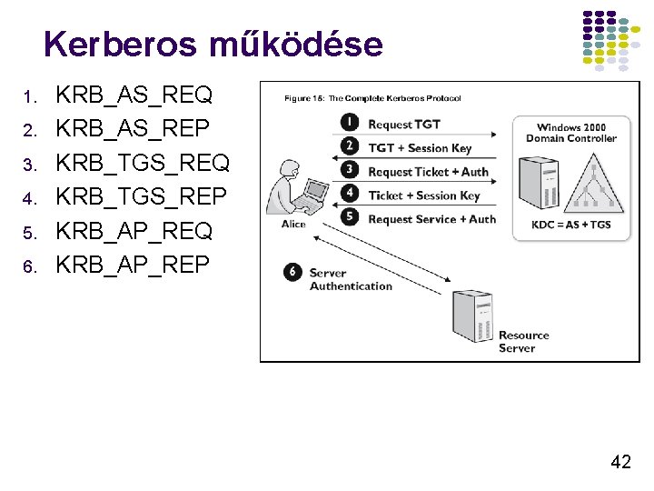 Kerberos működése 1. 2. 3. 4. 5. 6. KRB_AS_REQ KRB_AS_REP KRB_TGS_REQ KRB_TGS_REP KRB_AP_REQ KRB_AP_REP