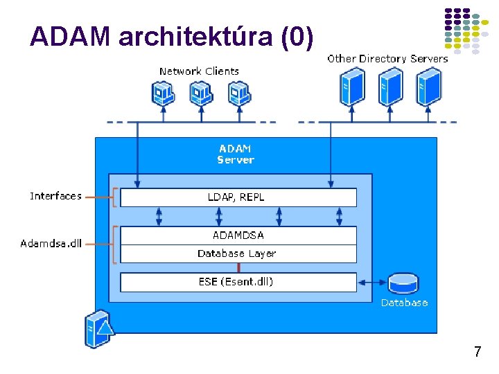 ADAM architektúra (0) 7 