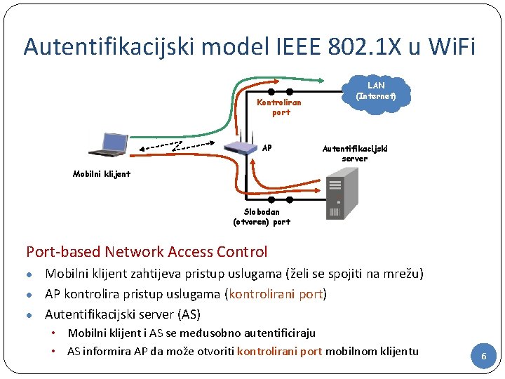 Autentifikacijski model IEEE 802. 1 X u Wi. Fi Kontroliran port AP LAN (Internet)