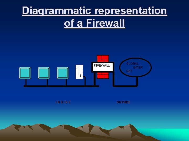 Diagrammatic representation of a Firewall FIREWALL INSIDE GLOBAL INTER NET OUTSIDE 