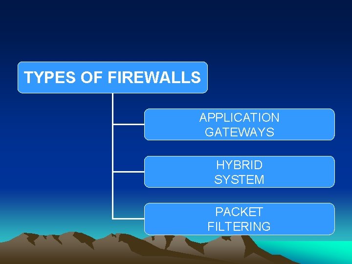 TYPES OF FIREWALLS APPLICATION GATEWAYS HYBRID SYSTEM PACKET FILTERING 