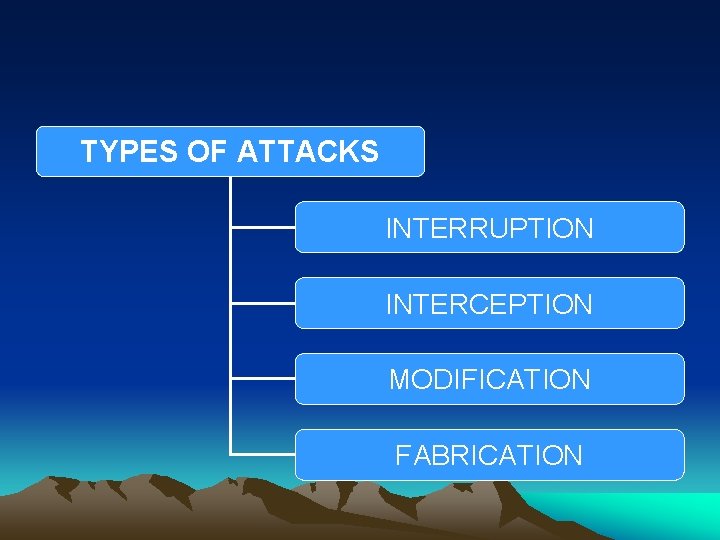 TYPES OF ATTACKS INTERRUPTION INTERCEPTION MODIFICATION FABRICATION 