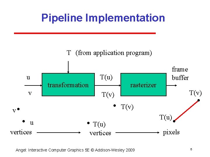 Pipeline Implementation T (from application program) u T(u) transformation v rasterizer T(v) v u