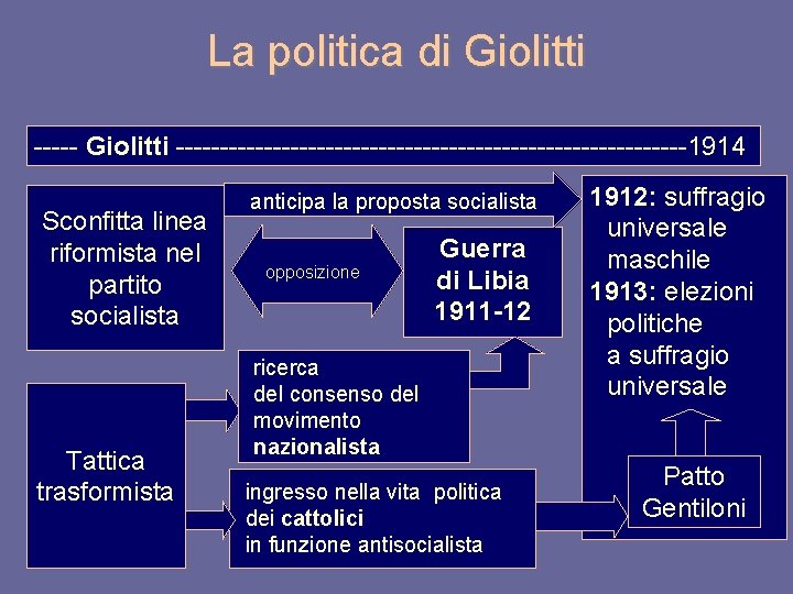 La politica di Giolitti --------------------------------1914 Sconfitta linea riformista nel partito socialista Tattica trasformista anticipa