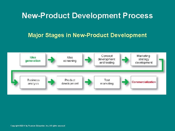 New-Product Development Process Major Stages in New-Product Development Copyright © 2014 by Pearson Education,