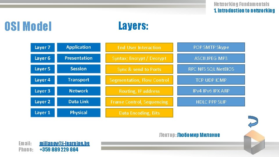 Networking Fundamentals 1. Introduction to networking OSI Model Layers: End User Interaction POP SMTP