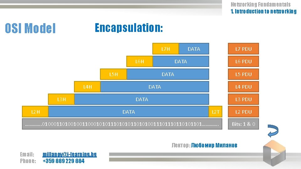Networking Fundamentals 1. Introduction to networking Encapsulation: OSI Model L 7 H DATA L