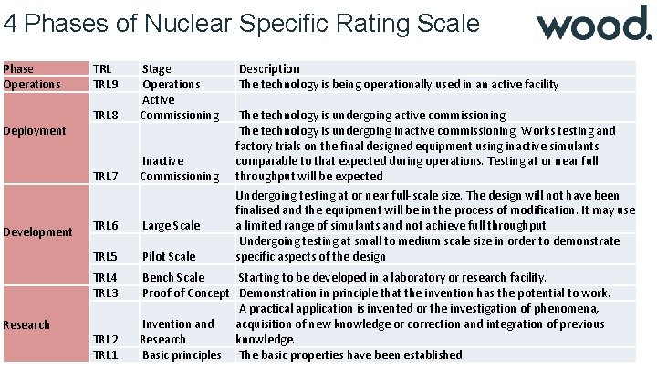 4 Phases of Nuclear Specific Rating Scale Phase Operations Deployment Development TRL 9 TRL