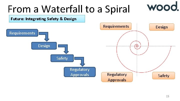 From a Waterfall to a Spiral Future: Integrating Safety & Design Requirements Design Safety