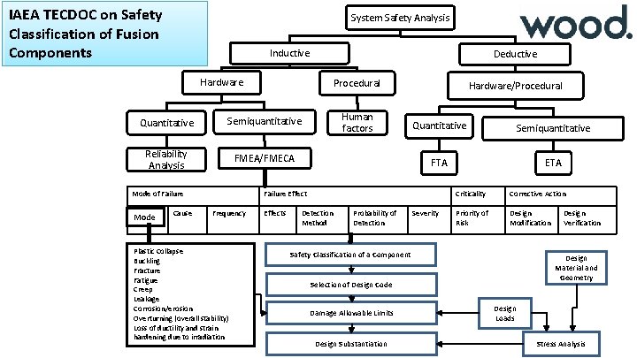 IAEA TECDOC on Safety Classification of Fusion Components System Safety Analysis Inductive Deductive Hardware