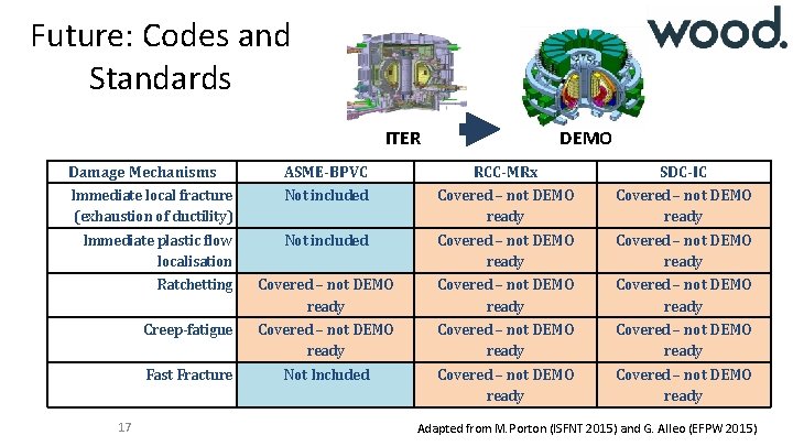 Future: Codes and Standards ITER DEMO Damage Mechanisms Immediate local fracture (exhaustion of ductility)