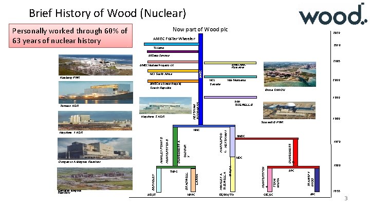 Brief History of Wood (Nuclear) Personally worked through 60% of 63 years of nuclear