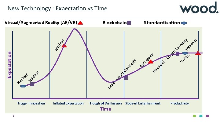 New Technology : Expectation vs Time Blockchain Standardisation y cle rr Nu to te