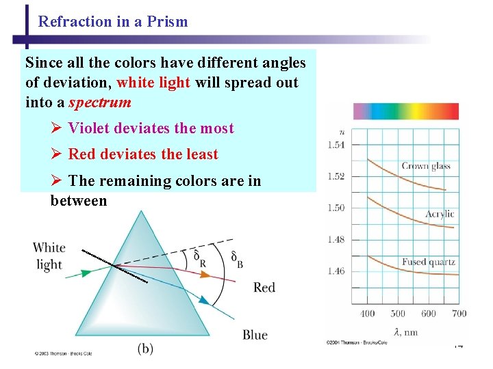 Refraction in a Prism Since all the colors have different angles of deviation, white Refraction in a Prism Since all the colors have different angles of deviation, white