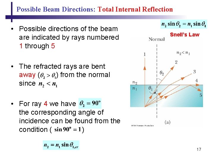 Possible Beam Directions: Total Internal Reflection • Possible directions of the beam are indicated Possible Beam Directions: Total Internal Reflection • Possible directions of the beam are indicated