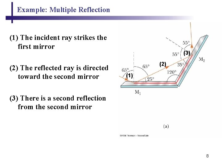Example: Multiple Reflection (1) The incident ray strikes the first mirror (2) The reflected Example: Multiple Reflection (1) The incident ray strikes the first mirror (2) The reflected