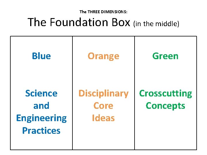 The THREE DIMENSIONS: The Foundation Box (in the middle) Blue Orange Green Science and