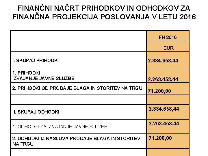 FINANČNI NAČRT PRIHODKOV IN ODHODKOV ZA FINANČNA PROJEKCIJA POSLOVANJA V LETU 2016 FN 2016