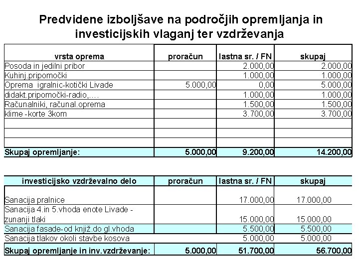  Predvidene izboljšave na področjih opremljanja in investicijskih vlaganj ter vzdrževanja vrsta oprema Posoda