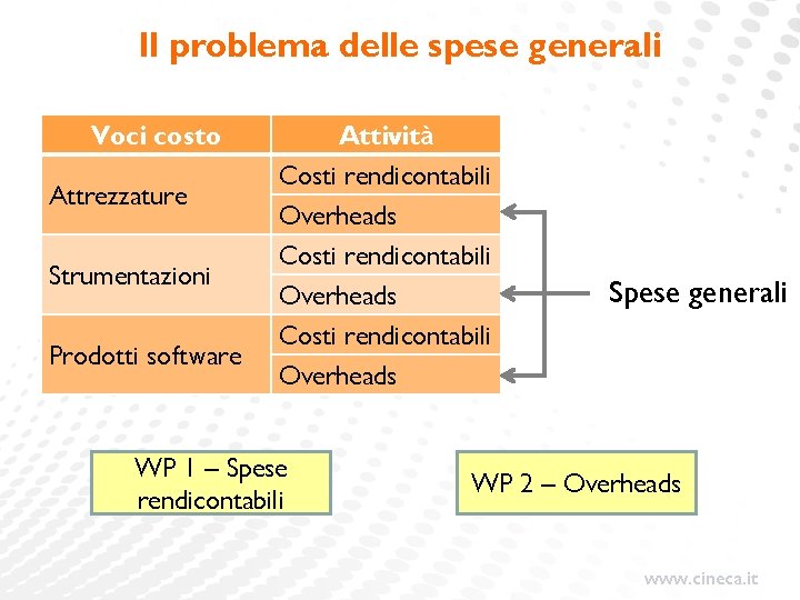 Il problema delle spese generali Voci costo Attrezzature Strumentazioni Prodotti software Attività Costi rendicontabili Il problema delle spese generali Voci costo Attrezzature Strumentazioni Prodotti software Attività Costi rendicontabili
