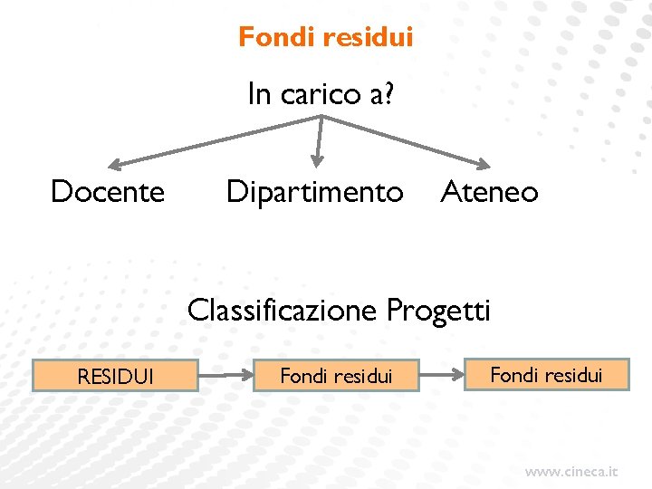 Fondi residui In carico a? Docente Dipartimento Ateneo Classificazione Progetti RESIDUI Fondi residui www. Fondi residui In carico a? Docente Dipartimento Ateneo Classificazione Progetti RESIDUI Fondi residui www.
