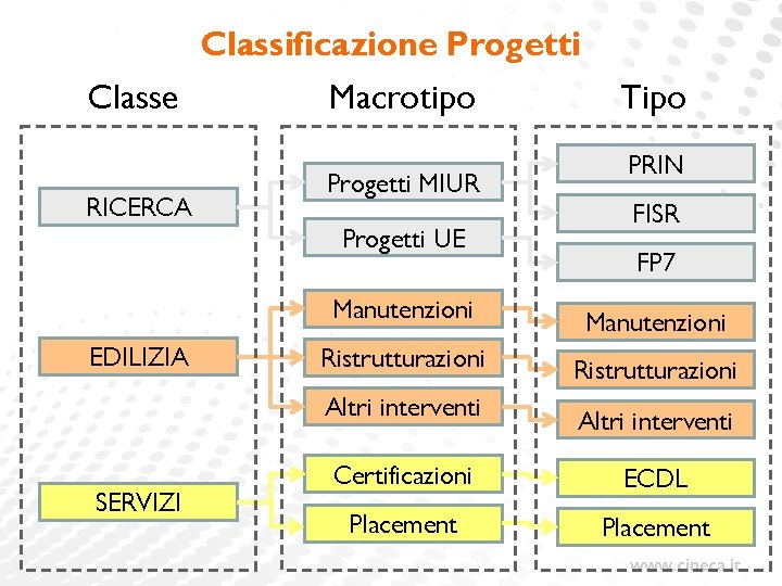 Classificazione Progetti Classe RICERCA Macrotipo Progetti MIUR Progetti UE Manutenzioni EDILIZIA Ristrutturazioni Altri interventi Classificazione Progetti Classe RICERCA Macrotipo Progetti MIUR Progetti UE Manutenzioni EDILIZIA Ristrutturazioni Altri interventi