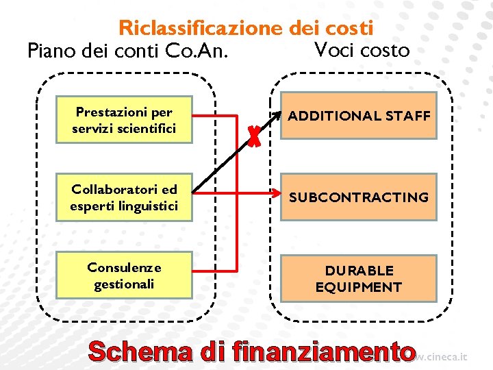 Riclassificazione dei costi Voci costo Piano dei conti Co. An. Prestazioni per servizi scientifici Riclassificazione dei costi Voci costo Piano dei conti Co. An. Prestazioni per servizi scientifici