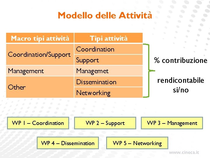 Modello delle Attività Macro tipi attività Coordination/Support Management Tipi attività Coordination % contribuzione Support Modello delle Attività Macro tipi attività Coordination/Support Management Tipi attività Coordination % contribuzione Support