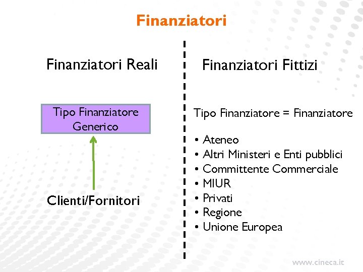 Finanziatori Reali Tipo Finanziatore Generico Clienti/Fornitori Finanziatori Fittizi Tipo Finanziatore = Finanziatore • Ateneo Finanziatori Reali Tipo Finanziatore Generico Clienti/Fornitori Finanziatori Fittizi Tipo Finanziatore = Finanziatore • Ateneo