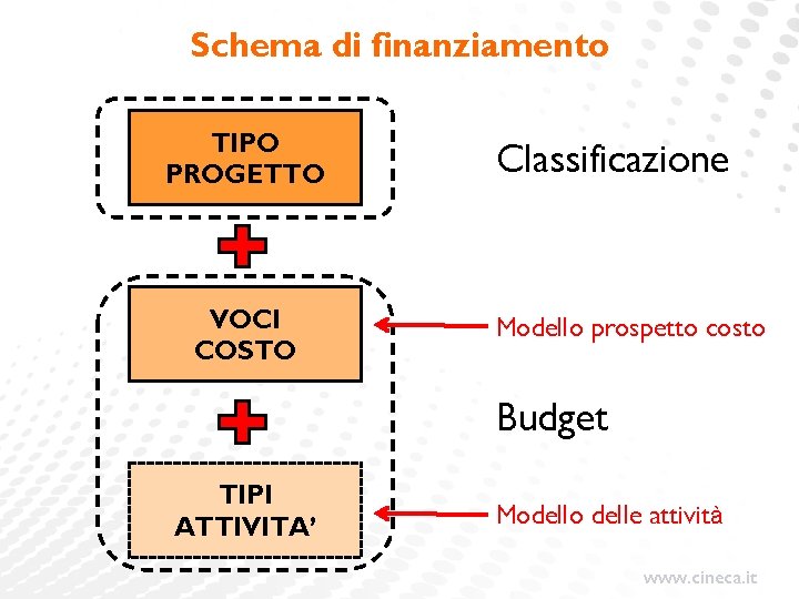 Schema di finanziamento TIPO PROGETTO VOCI COSTO Classificazione Modello prospetto costo Budget TIPI ATTIVITA’ Schema di finanziamento TIPO PROGETTO VOCI COSTO Classificazione Modello prospetto costo Budget TIPI ATTIVITA’