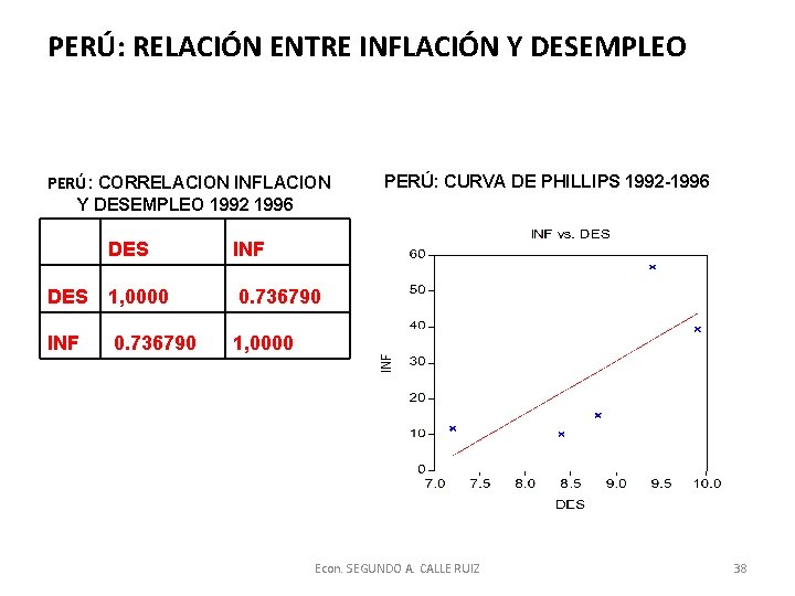 PERÚ: RELACIÓN ENTRE INFLACIÓN Y DESEMPLEO PERÚ: CORRELACION INFLACION Y DESEMPLEO 1992 1996 DES