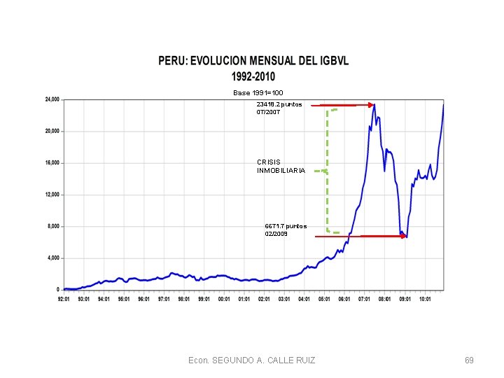 Base 1991=100 23418. 2 puntos 07/2007 CRISIS INMOBILIARIA 6671. 7 puntos 02/2009 Econ. SEGUNDO Base 1991=100 23418. 2 puntos 07/2007 CRISIS INMOBILIARIA 6671. 7 puntos 02/2009 Econ. SEGUNDO