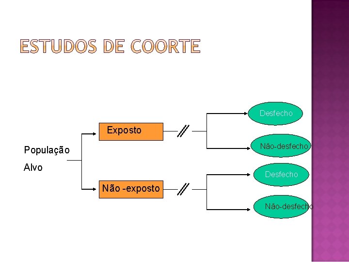 Desfecho Exposto Não-desfecho População Alvo Desfecho Não -exposto Não-desfecho 