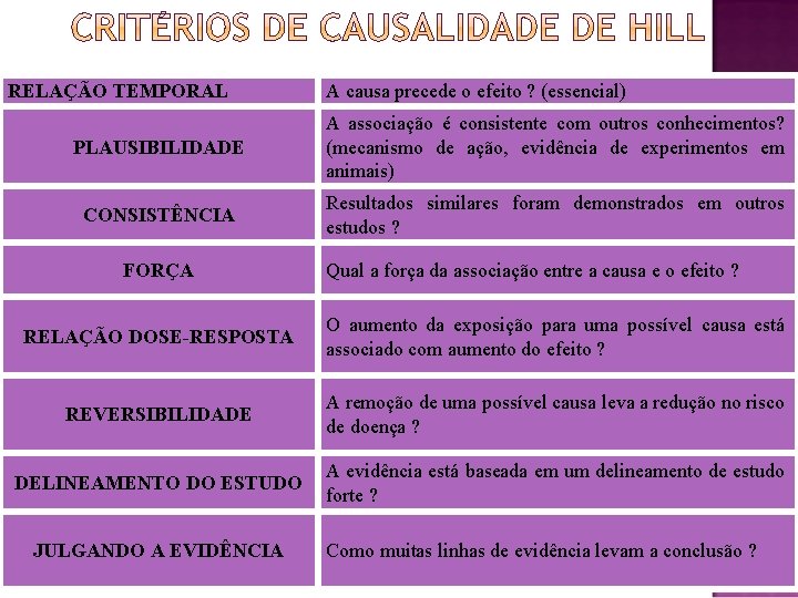 RELAÇÃO TEMPORAL A causa precede o efeito ? (essencial) PLAUSIBILIDADE A associação é consistente