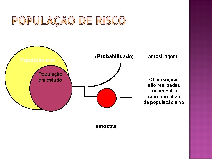 População-alvo (Probabilidade) População em estudo amostragem Observações são realizadas na amostra representativa da população