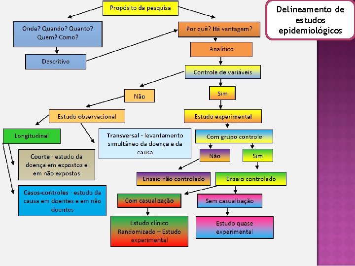 Delineamento de estudos epidemiológicos 