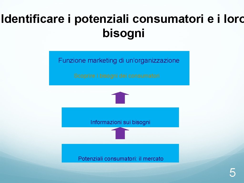 Identificare i potenziali consumatori e i loro bisogni Funzione marketing di un’organizzazione Scoprire i