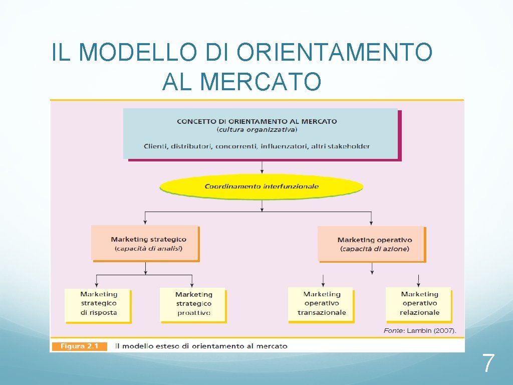 IL MODELLO DI ORIENTAMENTO AL MERCATO 7 