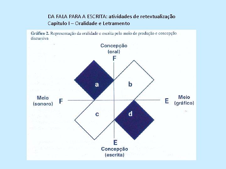 DA FALA PARA A ESCRITA: atividades de retextualização Capítulo I – Oralidade e Letramento