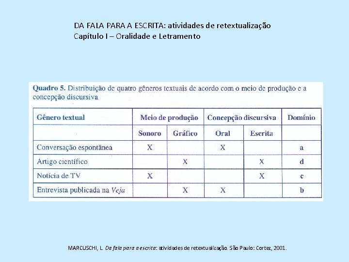 DA FALA PARA A ESCRITA: atividades de retextualização Capítulo I – Oralidade e Letramento