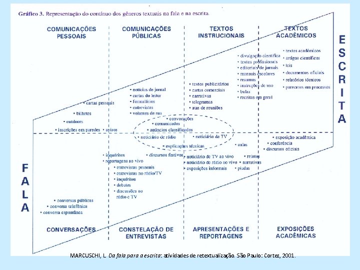 MARCUSCHI, L. Da fala para a escrita: atividades de retextualização. São Paulo: Cortez, 2001.