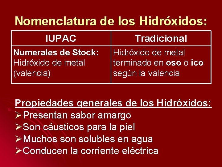 Nomenclatura de los Hidróxidos: IUPAC Numerales de Stock: Hidróxido de metal (valencia) Tradicional Hidróxido