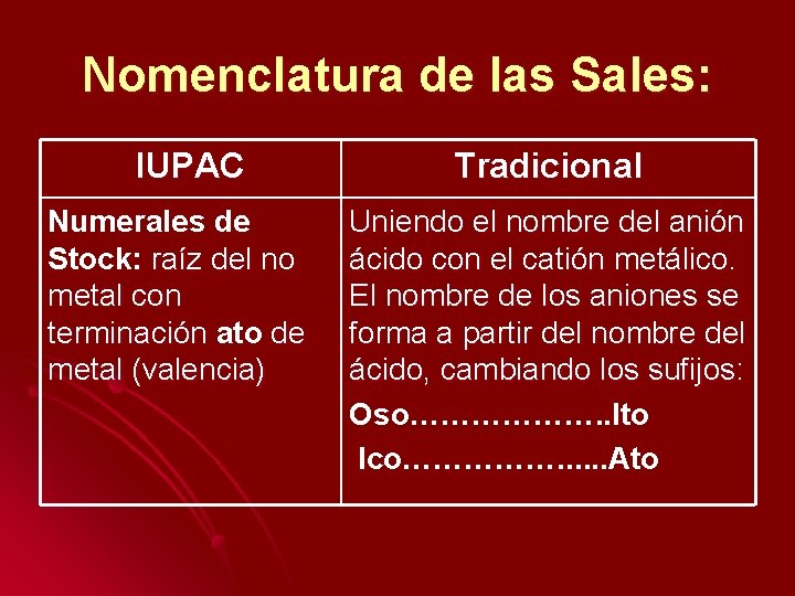 Nomenclatura de las Sales: IUPAC Numerales de Stock: raíz del no metal con terminación