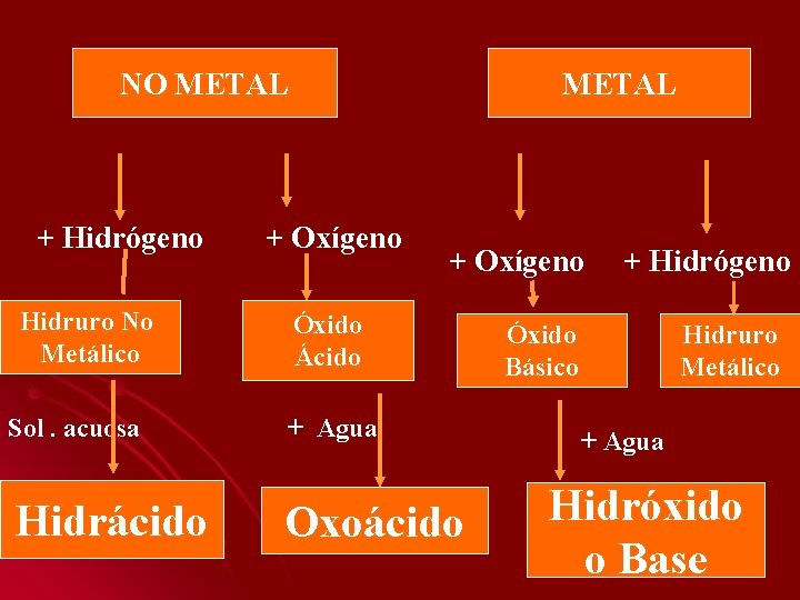 NO METAL + Hidrógeno Hidruro No Metálico Sol. acuosa Hidrácido METAL + Oxígeno Óxido