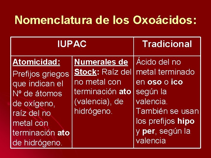 Nomenclatura de los Oxoácidos: IUPAC Atomicidad: Prefijos griegos que indican el Nº de átomos